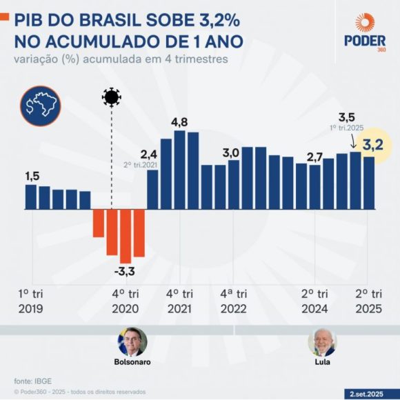 Economia brasileira desacelera e PIB cresce 0,4% no 2º trimestre, mostram dados do IBGE - economia brasileira desacelera 1 768x769 1