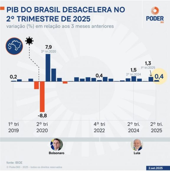 Economia brasileira desacelera e PIB cresce 0,4% no 2º trimestre, mostram dados do IBGE - economia brasileira desacelera 768x773 1