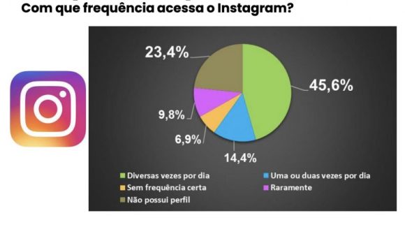 Facebook é a rede social com maior número de perfis entre os manauaras, aponta pesquisa Action - facebook e a rede social com m 1 768x430 1