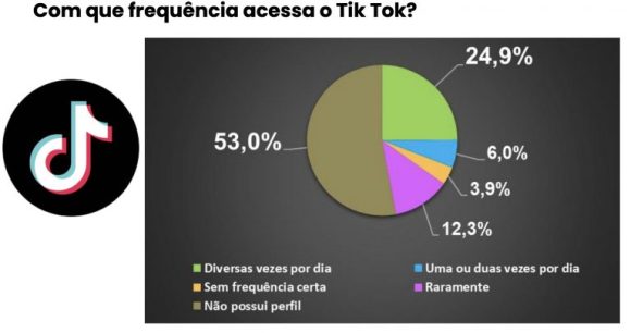 Facebook é a rede social com maior número de perfis entre os manauaras, aponta pesquisa Action - facebook e a rede social com m 2 768x405 1
