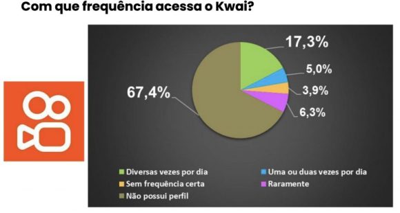 Facebook é a rede social com maior número de perfis entre os manauaras, aponta pesquisa Action - facebook e a rede social com m 3 768x411 1