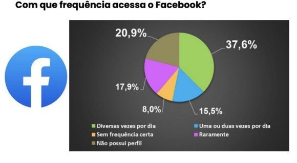 Facebook é a rede social com maior número de perfis entre os manauaras, aponta pesquisa Action - facebook e a rede social com m 768x424 1