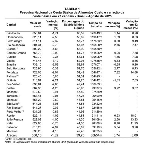 Cesta básica de alimentos em Manaus tem redução de 2,6% e custou R$ 657,22 em agosto, aponta pesquisa do Dieese - jpg 768x776 1