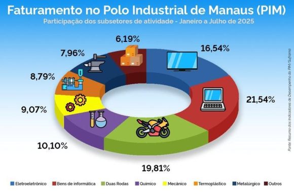 Em moeda estrangeira, o montante faturado atingiu US$ 22.61 bilhões, e entre os subsetores com maior participação no faturamento global do PIM entre janeiro e julho estão os Bens de Informática, Duas Rodas e Eletroeletrônico (Arte: Fábio Alencar/Suframa)