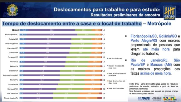 Manaus tem uma das maiores médias de tempo gasto no trajeto entre casa e trabalho, aponta IBGE - ibge manaus tem uma das maiore