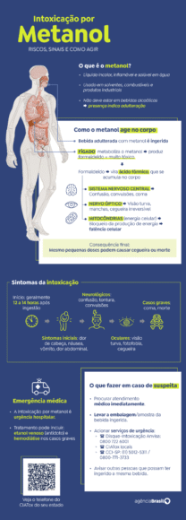 Brasil tem 209 casos suspeitos de intoxicação por metanol - intoxicacao por metanol 3