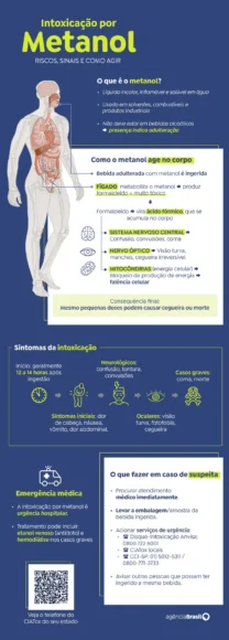Brasil tem 47 casos de intoxicação por metanol; mortes chegam a nove - intoxicacao por metanol 3