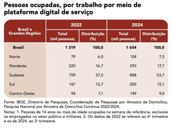 Número de pessoas que trabalham por meio de aplicativos cresce 57% na Região Norte entre 2022 e 2024, aponta pesquisa do IBGE - numero de pessoas que trabalha 768x571 1