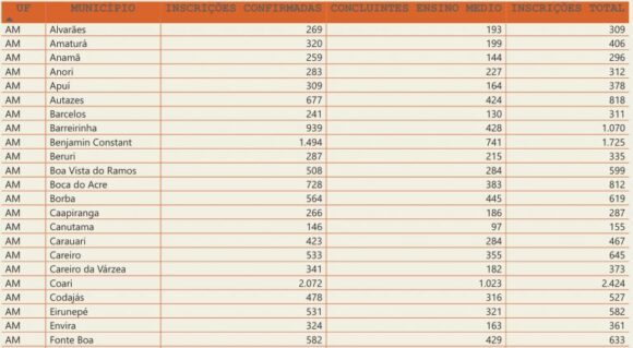 Mais de 100 mil jovens no Amazonas farão primeiras provas do Enem no domingo - milhares de jovens no amazonas 2 768x422 1