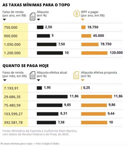 Nova tabela do Imposto de Renda deve começar a valer em 1º de janeiro de 2026; veja como fica - nova tabela do imposto de rend 1 768x871 1 Nova tabela do Imposto de Renda deve começar a valer em 1º de janeiro de 2026; veja como fica - nova tabela do imposto de rend 1 768x871 1