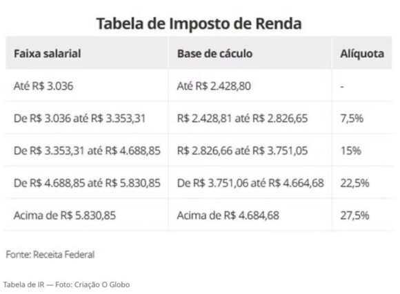 Nova tabela do Imposto de Renda deve começar a valer em 1º de janeiro de 2026; veja como fica - nova tabela do imposto de rend 768x566 1 Nova tabela do Imposto de Renda deve começar a valer em 1º de janeiro de 2026; veja como fica - nova tabela do imposto de rend 768x566 1