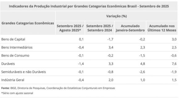 Produção industrial varia -0,4% em setembro frente a agosto, aponta IBGE - producao industrial varia 04 e 2 768x427 1 Produção industrial varia -0,4% em setembro frente a agosto, aponta IBGE - producao industrial varia 04 e 2 768x427 1