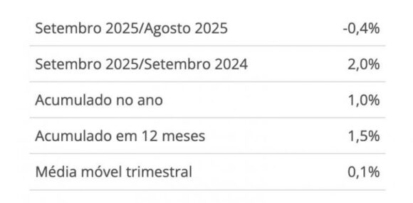 Produção industrial varia -0,4% em setembro frente a agosto, aponta IBGE - producao industrial varia 04 e 768x377 1 Produção industrial varia -0,4% em setembro frente a agosto, aponta IBGE - producao industrial varia 04 e 768x377 1