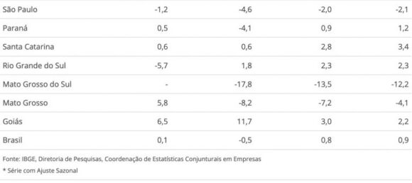 Amazonas registra aumento na produção industrial em outubro, aponta IBGE - amazonas registra aumento na p 1 768x341 1 Amazonas registra aumento na produção industrial em outubro, aponta IBGE - amazonas registra aumento na p 1 768x341 1