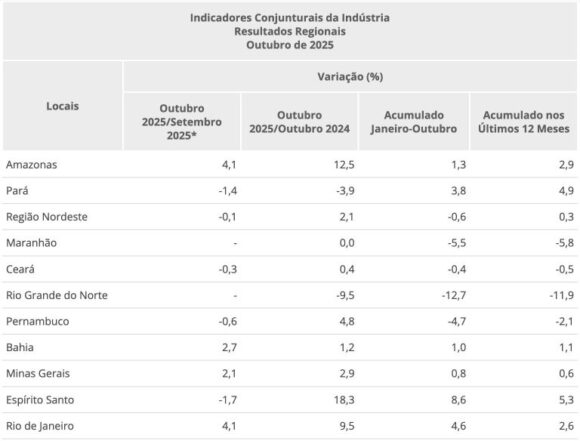 Amazonas registra aumento na produção industrial em outubro, aponta IBGE - amazonas registra aumento na p 768x584 1 Amazonas registra aumento na produção industrial em outubro, aponta IBGE - amazonas registra aumento na p 768x584 1