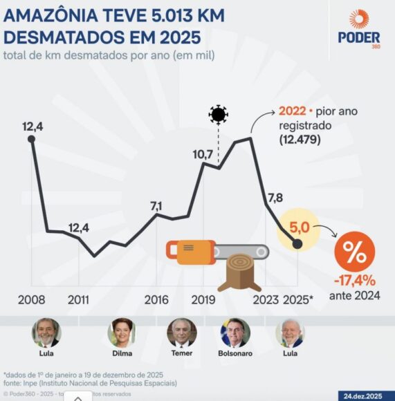 Amazônia registra menor desmatamento desde 2008, apontam dados do Inpe - amazonia registra menor desmat 1 768x780 1