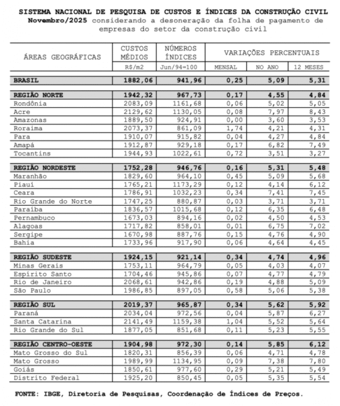 Custo da construção civil no Amazonas fica estável em novembro, aponta Sinapi - custo da construcao civil no a 768x916 1 Custo da construção civil no Amazonas fica estável em novembro, aponta Sinapi - custo da construcao civil no a 768x916 1