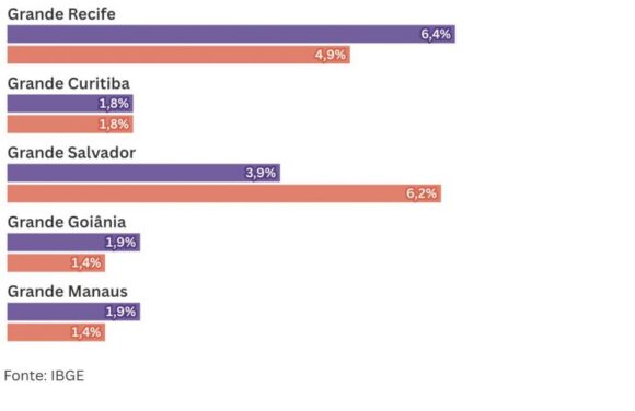 Dados do IBGE mostram redução da miséria na região metropolitana de Manaus de 1,9% para 1,4% entre 2015 e 2024 - ibge populacao em situacao de 1 768x498 1 Dados do IBGE mostram redução da miséria na região metropolitana de Manaus de 1,9% para 1,4% entre 2015 e 2024 - ibge populacao em situacao de 1 768x498 1