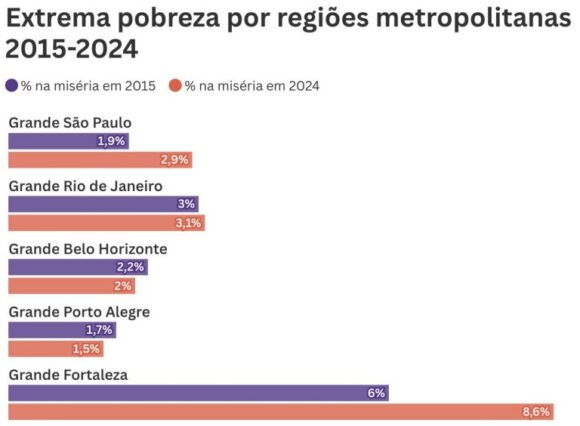 Dados do IBGE mostram redução da miséria na região metropolitana de Manaus de 1,9% para 1,4% entre 2015 e 2024 - ibge populacao em situacao de 768x564 1 Dados do IBGE mostram redução da miséria na região metropolitana de Manaus de 1,9% para 1,4% entre 2015 e 2024 - ibge populacao em situacao de 768x564 1
