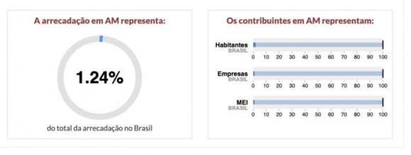 Impostômetro indica mais de R$ 49 bilhões em tributos pagos no Amazonas em 2025 - impostometro vai fechar 2025 r 1 768x291 1