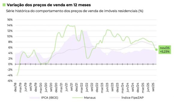 Manaus tem terceira menor variação nos preços de venda de imóveis entre as capitais em 2025, até novembro, aponta índice FipZap - manaus tem terceira menor vari 2 768x450 1