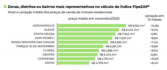 Manaus tem terceira menor variação nos preços de venda de imóveis entre as capitais em 2025, até novembro, aponta índice FipZap - manaus tem terceira menor vari 3 768x324 1
