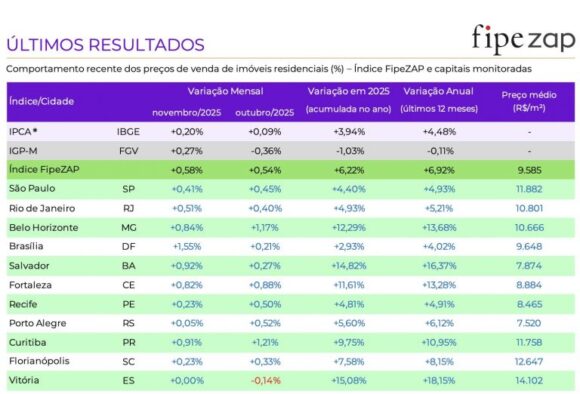 Manaus tem terceira menor variação nos preços de venda de imóveis entre as capitais em 2025, até novembro, aponta índice FipZap - manaus tem terceira menor vari 768x522 1