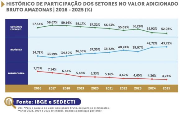 Painel da Fecomércio-AM aponta que setor do comércio gerou 380 mil empregos e impulsionou a arrecadação de ICMS - painel da economia da fecomerc 2 768x487 1 Painel da Fecomércio-AM aponta que setor do comércio gerou 380 mil empregos e impulsionou a arrecadação de ICMS - painel da economia da fecomerc 2 768x487 1