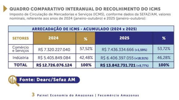 Painel da Fecomércio-AM aponta que setor do comércio gerou 380 mil empregos e impulsionou a arrecadação de ICMS - painel da economia da fecomerc 768x430 1 Painel da Fecomércio-AM aponta que setor do comércio gerou 380 mil empregos e impulsionou a arrecadação de ICMS - painel da economia da fecomerc 768x430 1