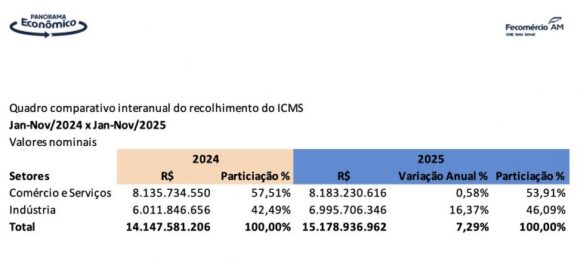 Panorama Econômico de dezembro da Fecomércio-AM indica emprego resiliente, desaceleração da atividade e crédito restrito - panorama economico da de dezem 768x353 1