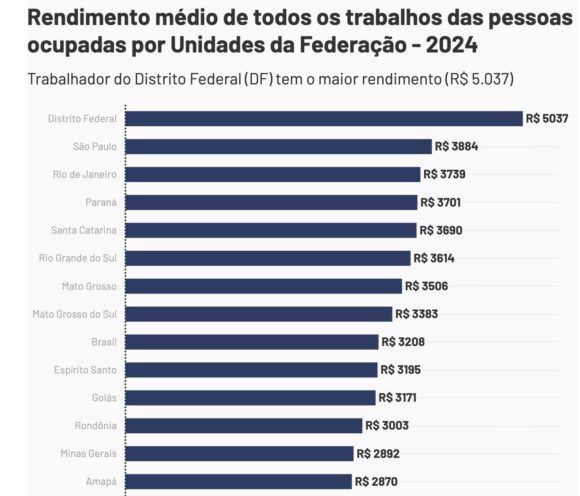 Rendimento médio dos trabalhadores ocupados no Amazonas foi o 23ª do País em 2024, aponta IBGE - rendimento medio dos trabalhad