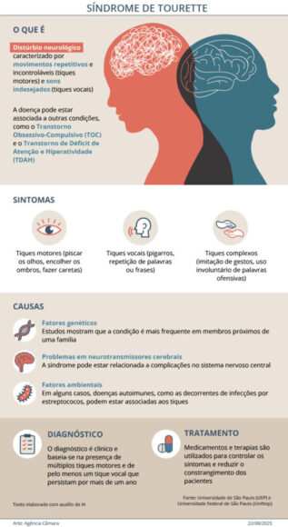 Comissão aprova classificação de síndrome de Tourette como deficiência - sindrome tourette D24AM 560x1024 1