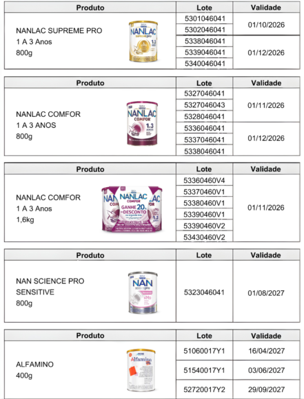 Anvisa proíbe lotes de fórmulas infantis da Nestlé por risco à saúde - 12a68586 9ec3 4478 9a78 5e59db6bd213 Anvisa proíbe lotes de fórmulas infantis da Nestlé por risco à saúde - 12a68586 9ec3 4478 9a78 5e59db6bd213