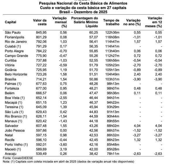 Cesta básica em Manaus teve queda de 1,43% em dezembro, aponta pesquisa Dieese/Conab - 2