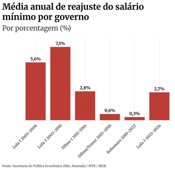 Alta do salário mínimo em 2026 deve injetar R$ 82 bilhões na economia, mostra estudo - 4 768x749 1