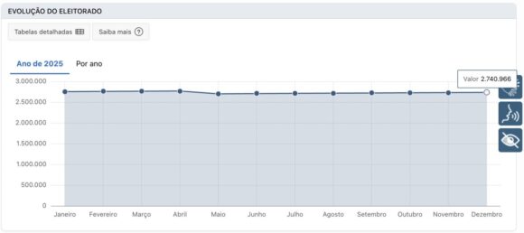 Amazonas encerrou 2025 com 2.740.966 aptos a votar, segundo a Justiça Eleitoral; veja o perfil do eleitorado no Estado - amazonas encerrou 2025 com 2 7 1536x684 1