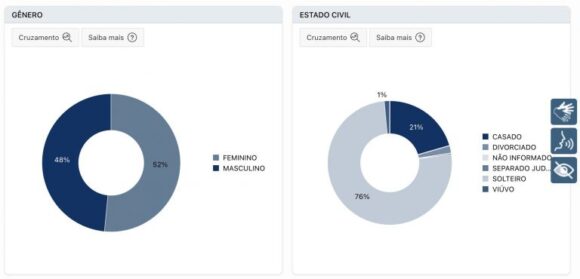 Amazonas encerrou 2025 com 2.740.966 aptos a votar, segundo a Justiça Eleitoral; veja o perfil do eleitorado no Estado - amazonas encerrou 2025 com 2 7 2 768x370 1