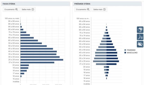 Amazonas encerrou 2025 com 2.740.966 aptos a votar, segundo a Justiça Eleitoral; veja o perfil do eleitorado no Estado - amazonas encerrou 2025 com 2 7 3 768x457 1