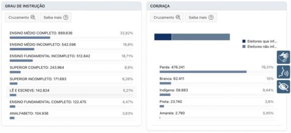 Amazonas encerrou 2025 com 2.740.966 aptos a votar, segundo a Justiça Eleitoral; veja o perfil do eleitorado no Estado - amazonas encerrou 2025 com 2 7 4 768x352 1