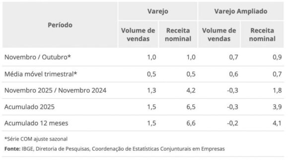 Em novembro, vendas no varejo registram retração de -1,7% no Amazonas, aponta IBGE - em novembro vendas no varejo r 1 768x426 1