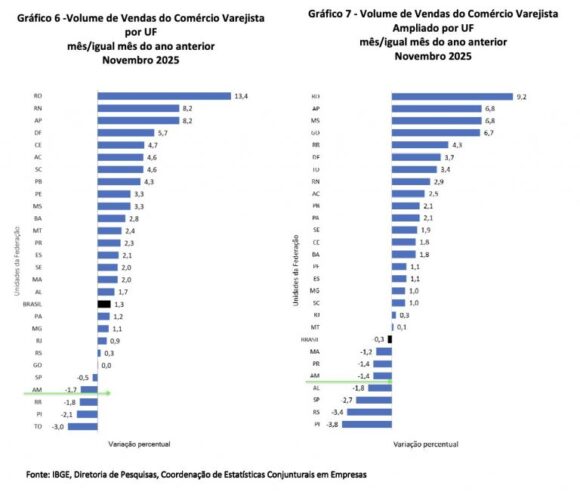 Em novembro, vendas no varejo registram retração de -1,7% no Amazonas, aponta IBGE - em novembro vendas no varejo r 768x655 1