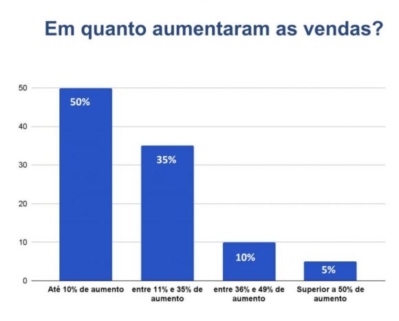 Comércio de Manaus supera expectativas: 61% das empresas cresceram no Natal - pesquisa fecomercio am aponta 1 768x619 1