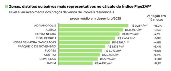 Preço dos imóveis encerrou 2025 com aumento de 4,29% em Manaus, aponta FipeZap - preco dos imoveis encerrou 202 1 768x320 1