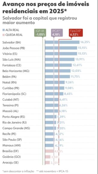 Preço dos imóveis encerrou 2025 com aumento de 4,29% em Manaus, aponta FipeZap - preco dos imoveis encerrou 202 2
