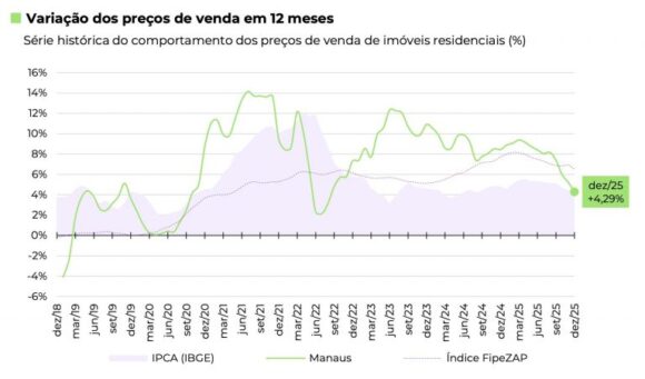 Preço dos imóveis encerrou 2025 com aumento de 4,29% em Manaus, aponta FipeZap - preco dos imoveis encerrou 202 768x451 1