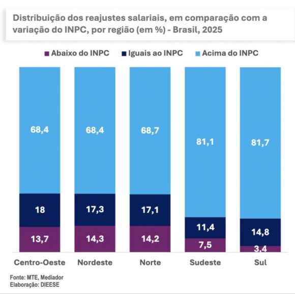 Região Norte teve menor variação real média de reajustes salariais em 2025, aponta Dieese - regiao norte teve menor variac 1 768x765 1
