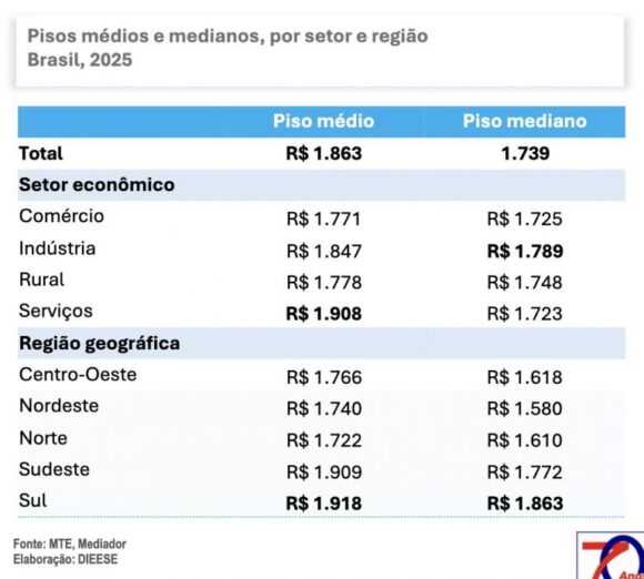 Região Norte teve menor variação real média de reajustes salariais em 2025, aponta Dieese - regiao norte teve menor variac 2 768x691 1