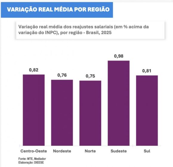 Região Norte teve menor variação real média de reajustes salariais em 2025, aponta Dieese - regiao norte teve menor variac 768x738 1
