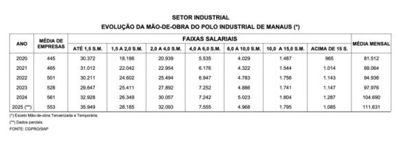 Polo Industrial de Manaus quebra recorde e fatura R$ 209 bilhões até novembro de 2025 - suframa informa que faturament 1 1 768x286 1 Polo Industrial de Manaus quebra recorde e fatura R$ 209 bilhões até novembro de 2025 - suframa informa que faturament 1 1 768x286 1