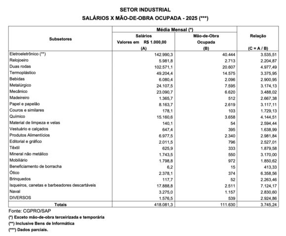 Polo Industrial de Manaus quebra recorde e fatura R$ 209 bilhões até novembro de 2025 - suframa informa que faturament 1 Polo Industrial de Manaus quebra recorde e fatura R$ 209 bilhões até novembro de 2025 - suframa informa que faturament 1